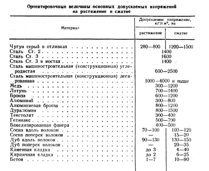 Величина допускаемых напряжений