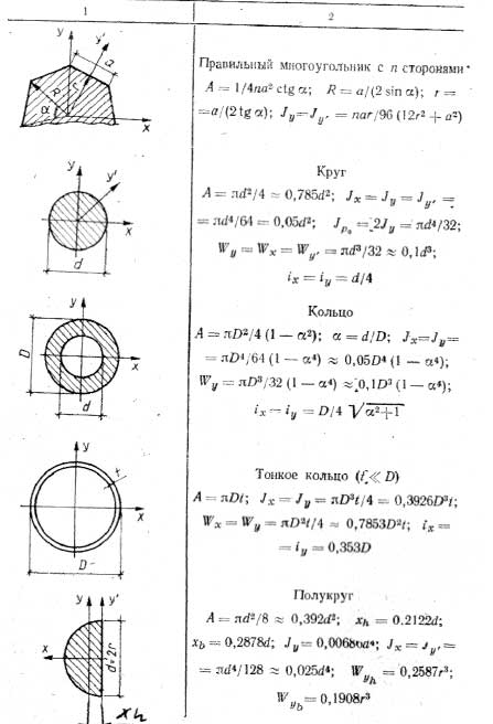 Круг моменты. Статический момент кольца формула. Момент сопротивления половины круга. Момент инерции кольца и круга. Площадь круга и полукруга формула.