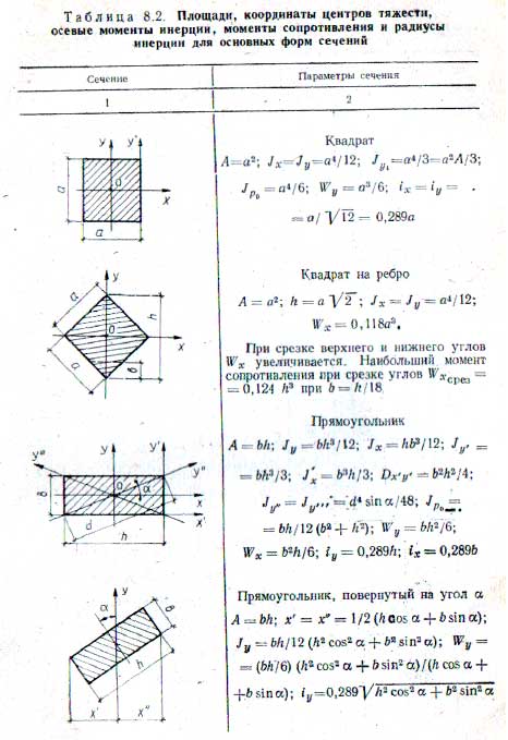 Центр тяжести прямоугольника. Осевой момент инерции сечения формула.