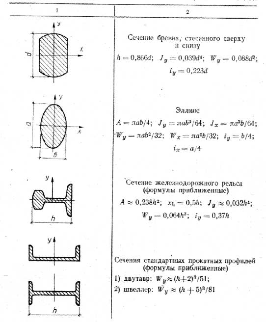 Площади поперечных сечений балок. Момент сопротивления сечения швеллера формула. Момент инерции поперечного сечения балки. Момент сопротивления сечения швеллера. Площадь поперечного сечения швеллера формула.