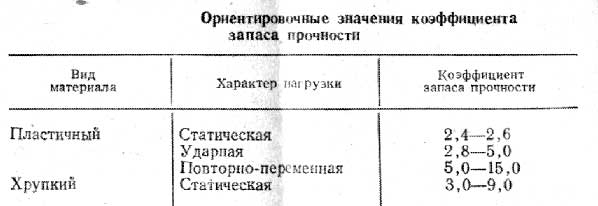 Запас прочности конструкции. Коэффициент запаса прочности таблица. Коэффициент запаса конструкции. Коэффициент запаса прочности по текучести. Коэффициент запаса по текучести формула.