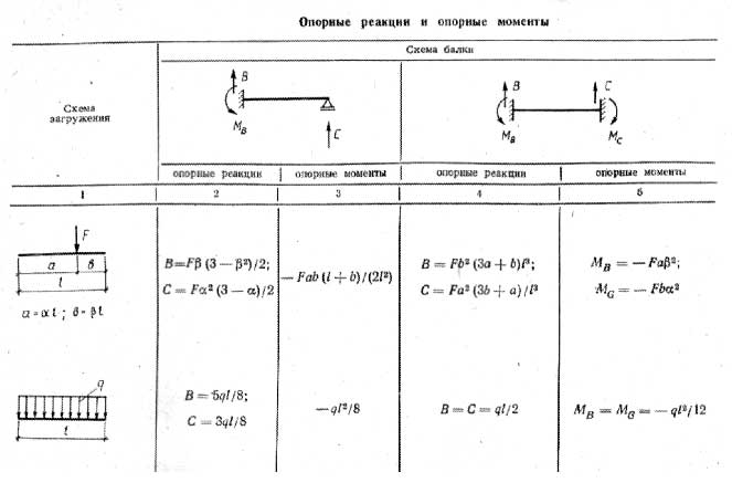 Изгиб балок
