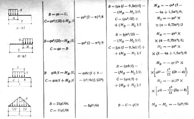Изгиб балок
