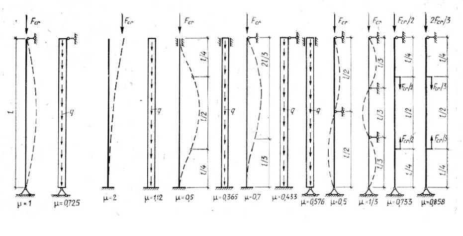 Длина по вертикали. Расчетные длины стальных стоек. Коэффициенты расчетной длины балок. Расчетная длина балки.